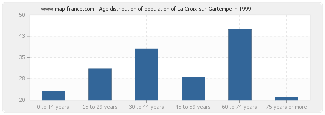 Age distribution of population of La Croix-sur-Gartempe in 1999